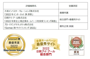 大和インベスター・リレーションズ(株)「2022年インターネットIR表彰」など3つの主要なIRサイト評価機関において2022年度も高評価を獲得