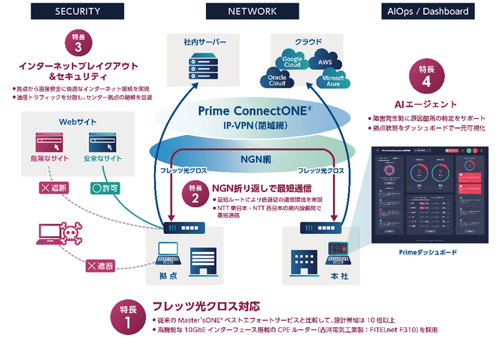 「Prime ConnectONE(R)」構成図