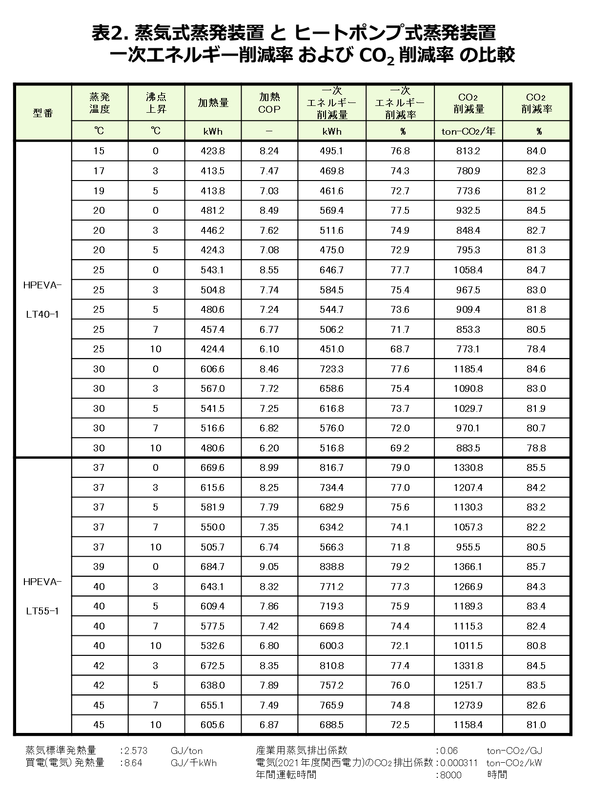 表2.蒸気式蒸発装置とヒートポンプ式蒸発装置の一次エネルギー削減率およびCO2削減率の比較
