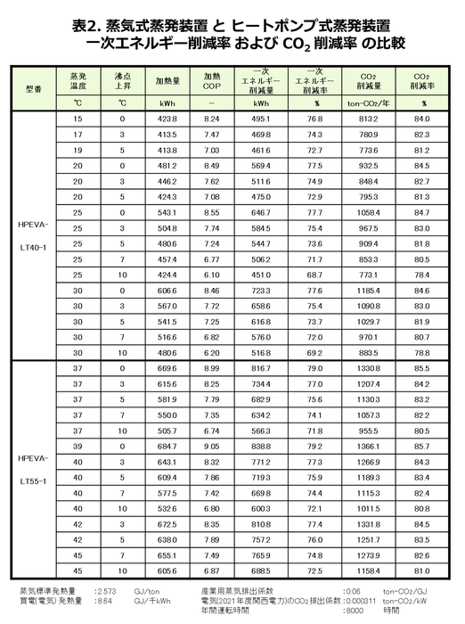 表2.蒸気式蒸発装置とヒートポンプ式蒸発装置の一次エネルギー削減率およびCO2削減率の比較