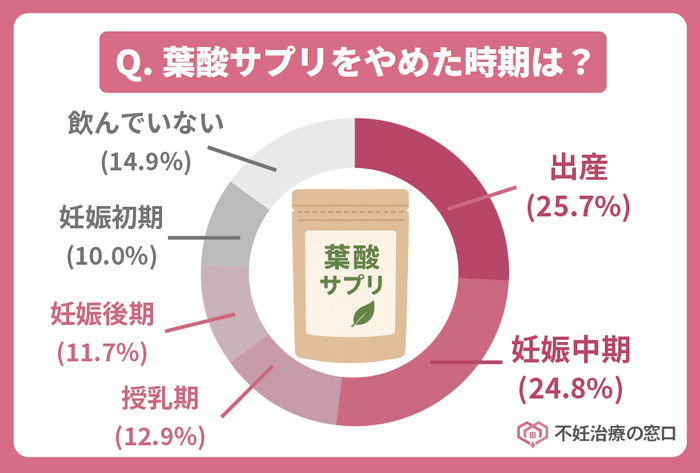 葉酸サプリをやめた時期はいつですか？