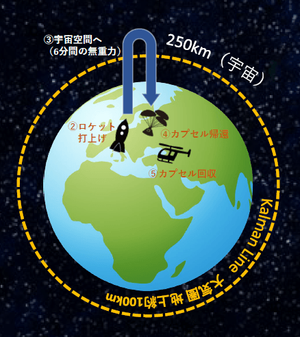 名刺宇宙旅行の流れ