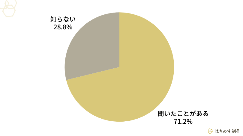 以下の生成AIツールを耳にしたことはありますか?