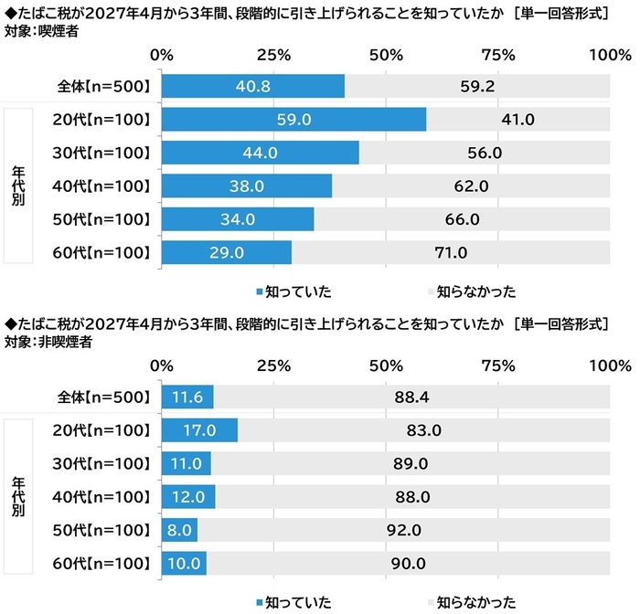 たばこ税の段階的な増税の認知度