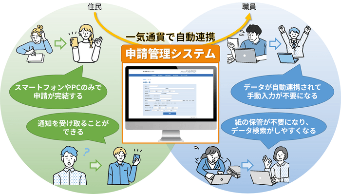 住民からの手続き情報を基幹業務システムと一気通貫にて情報連携する申請管理システム