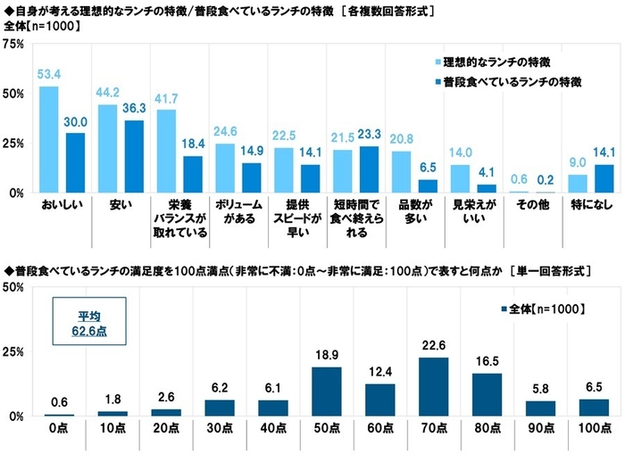 自身が考える理想的なランチの特徴／普段食べているランチの特徴／ランチの満足度