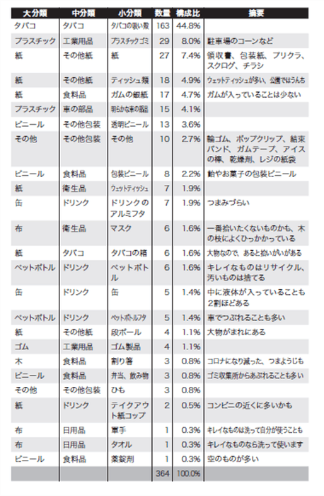 拾ったゴミの内訳も公開