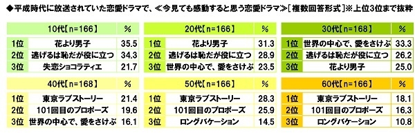 今見ても感動すると思う平成時代の恋愛ドラマ(世代別)