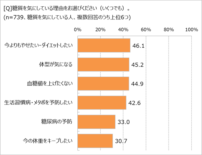 糖質を気にする理由は?