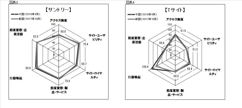 図3●「サントリー」のスコアチャート 図4●「Tサイト」のスコアチャート