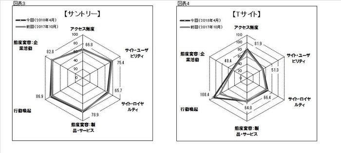図3●「サントリー」のスコアチャート 図4●「Tサイト」のスコアチャート
