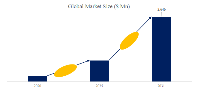 図. 冷却液分配ユニット(CDU)世界総市場規模