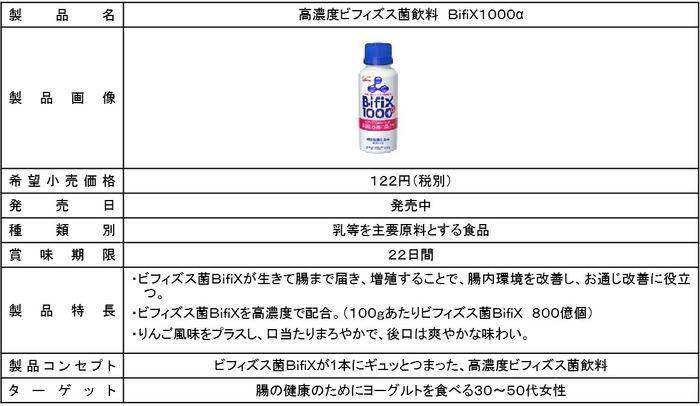 「高濃度ビフィズス菌飲料 BifiX1000α」製品概要