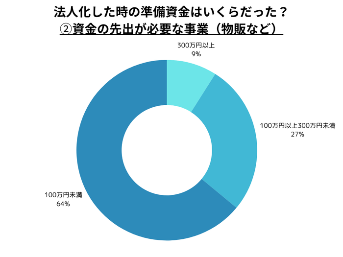 Q. 法人化時の資本金は? 資金の先出が必要な事業(物販など)