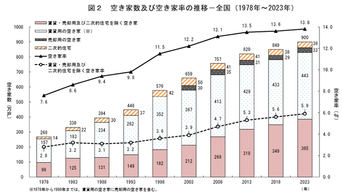 空き家数・空き家率ともに上昇している(出典:「令和5年住宅・土地統計調査結果」(総務省統計局))