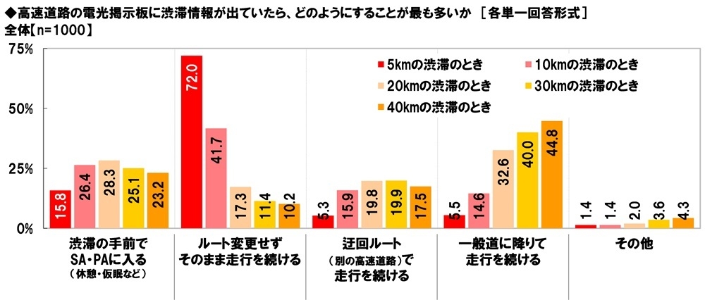高速道路の電光掲示板に渋滞情報が出ていたら、どのようにすることが最も多いか