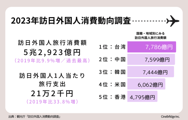 国籍・地域別にみる訪日外国人旅行消費額(出典:観光庁 訪日外国人消費動向調査)