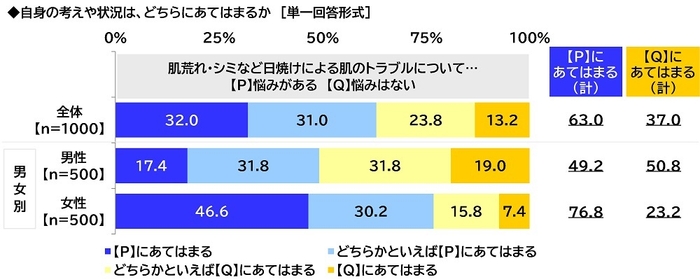 日焼けに対する考え・状況(3)