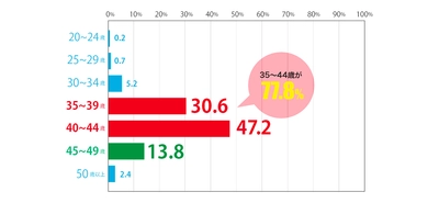 【2019年 不妊治療に関する調査結果】未来ヘルスケアが発表 　費用平均は約170万円、意識するのは35歳からという結果に