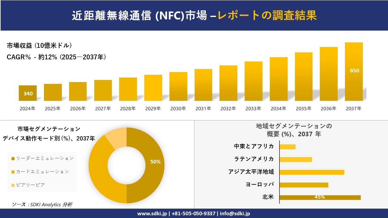 近距離無線通信 (NFC) 市場レポート概要
