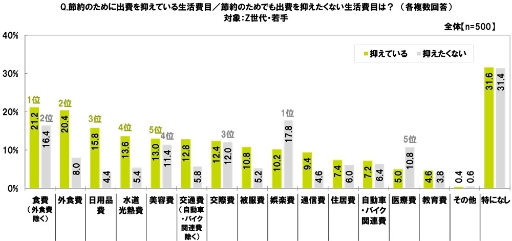 抑えている/抑えたくない生活費目(Z世代・若手)