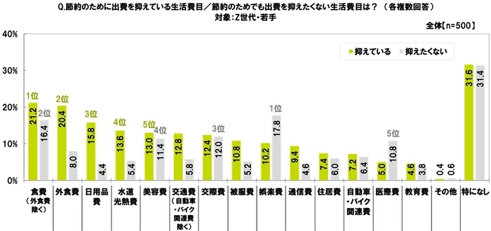 抑えている/抑えたくない生活費目(Z世代・若手)