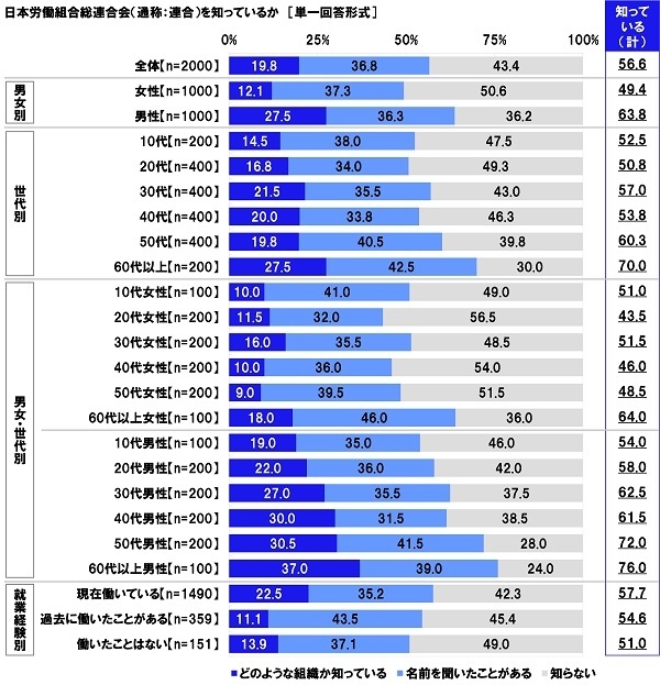 日本労働組合総連合会（通称：連合）を知っているか
