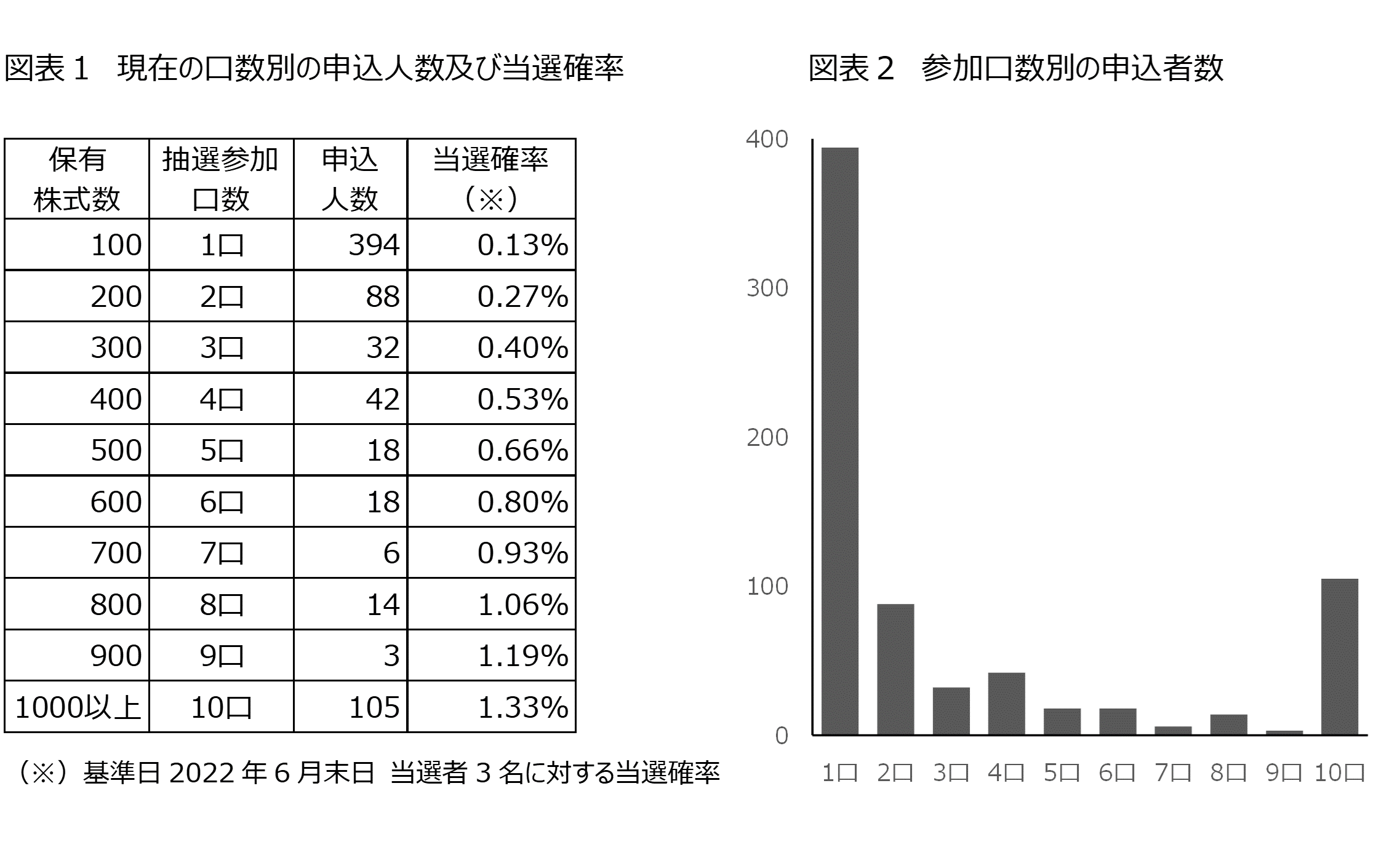 抽選式株主優待の申込状況