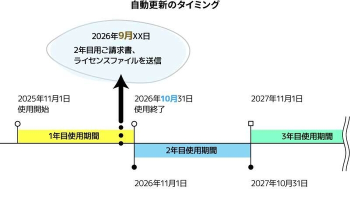自動更新