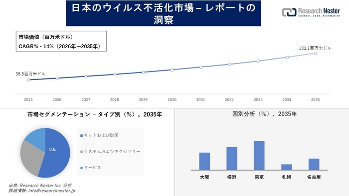 日本のウイルス不活化市場