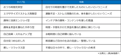 【新型コロナ感染防止の外出自粛で「巣ごもり消費」意識調査】 食や娯楽サービス初利用、運動不足解消、自己投資など 7つのタイプ別消費