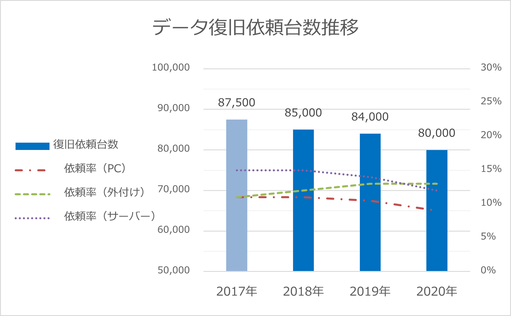データ復旧依頼台数推移