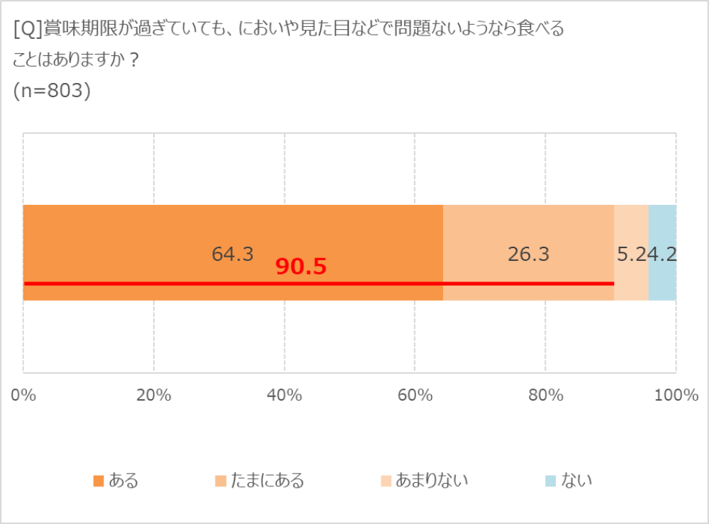 期限切れの食品を食べる?