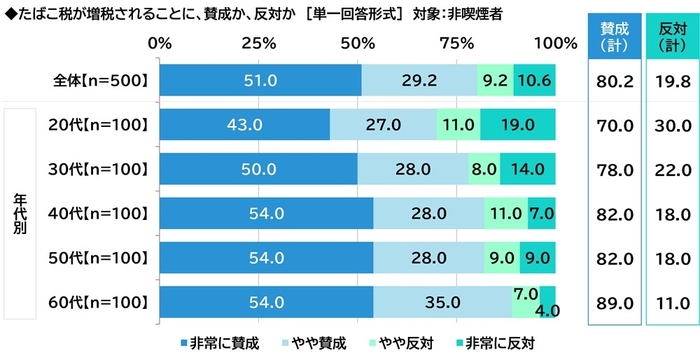 たばこ税増税への意識(非喫煙者)