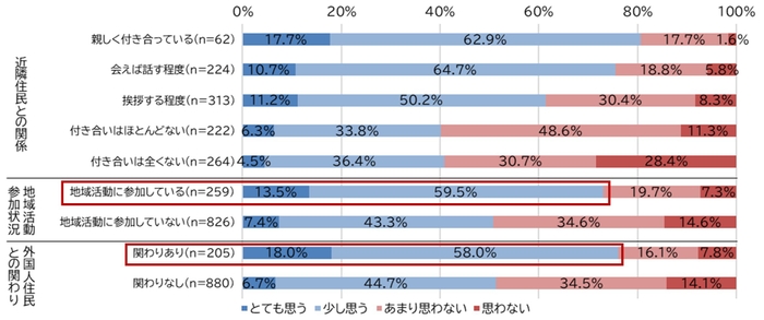 図4. 地域や外国人住民との関わり別 「多様性社会の実現につながる」に対する考え
