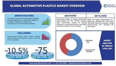 世界の自動車用プラスチック市場は、世界中で自動車需要が高まっていることを背景に、2022年から2031年の間に約10.5%のCAGRによって推進される見込み
