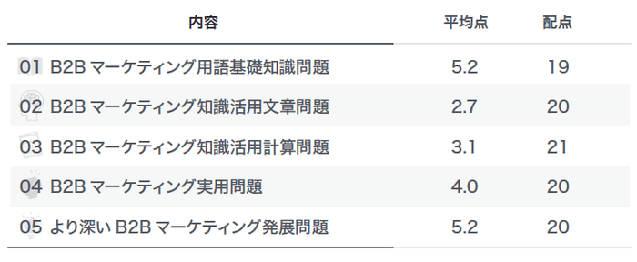 教養力テスト配点