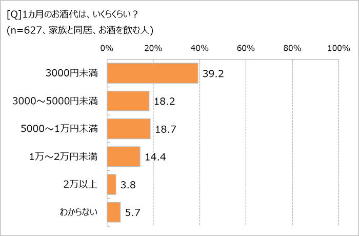 1カ月のお酒代は?