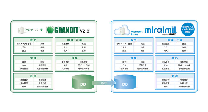 導入モジュール:販売、調達・在庫、債権、債務、経理