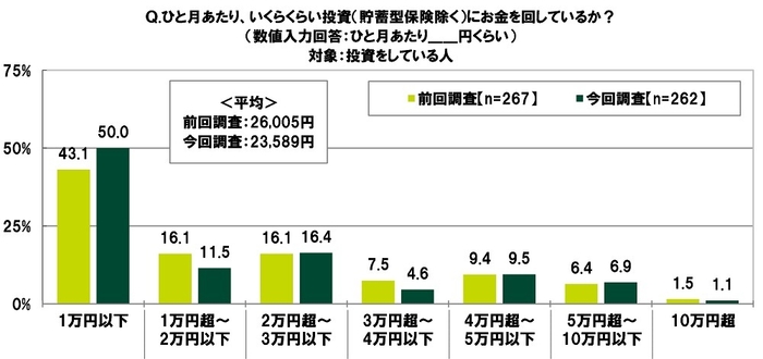 ひと月あたりいくらくらい投資(貯蓄型保険除く)にお金を回しているか