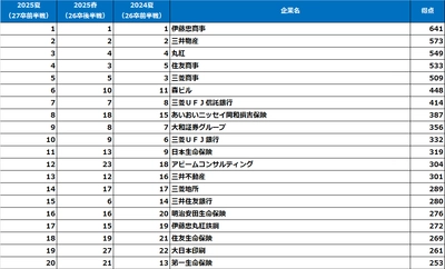 《売り手市場の就職戦線で学生の人気を集めた企業は？》 「2025年【夏】大学生が選んだ『就職人気企業ランキング』 (2027年卒就活前半戦調査)結果発表