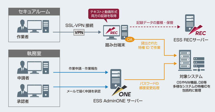 図 導入後のセブン＆アイ・ネットメディア様