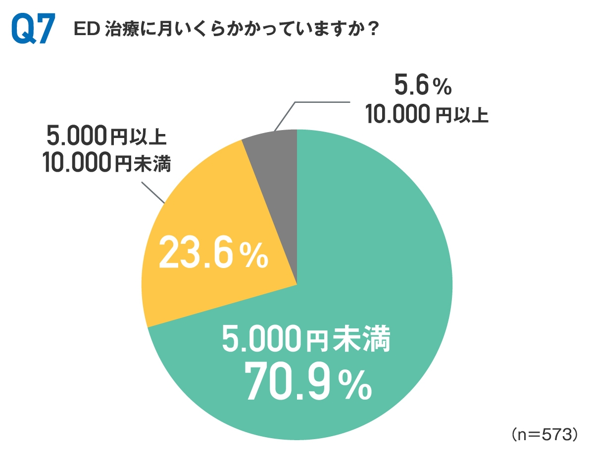 ED治療にかける毎月の金額
