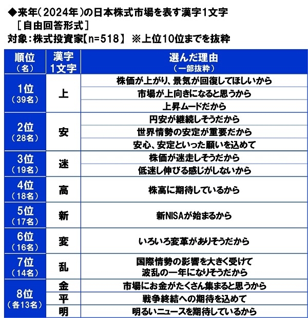 来年(2024年)の日本株式市場を表す漢字1文字
