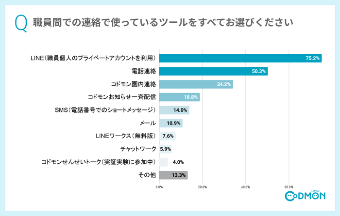 「施設内コミュニケーションに関するアンケート」レポートより引用