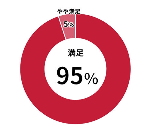 スタッフの対応はいかがでしたか?