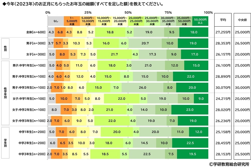 今年(2023年)のお正月にもらったお年玉の総額(中学生)