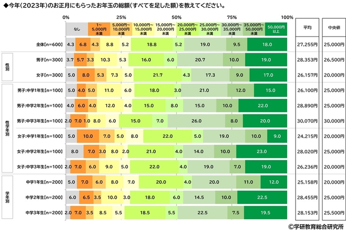 今年(2023年)のお正月にもらったお年玉の総額(中学生)