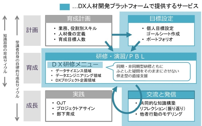 図 DX人材の成長と豆蔵DX支援サービスの関連