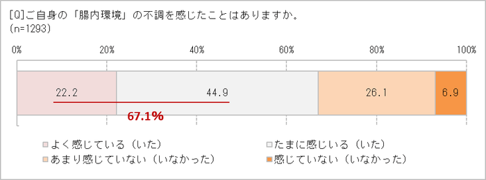 腸内環境の不調を感じたことは?